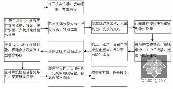 鋼箱梁制作工藝 結構工業裝備施工 第3張