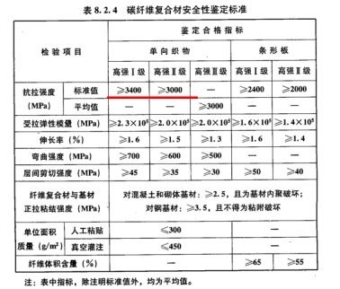 碳纖維布加固質量檢測標準（碳纖維布加固的質量檢測標準） 建筑方案設計 第3張