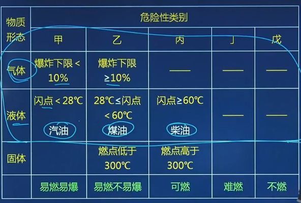 廠房火災危險性分類查詢（廠房火災危險性分類） 結構地下室施工 第3張