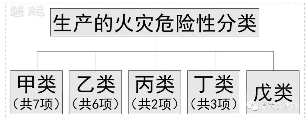 廠房火災危險性分類查詢（廠房火災危險性分類） 結構地下室施工 第7張