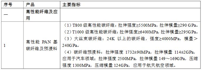 碳纖維材料性能指標解讀（碳纖維在多個領域的應用） 北京加固施工 第5張