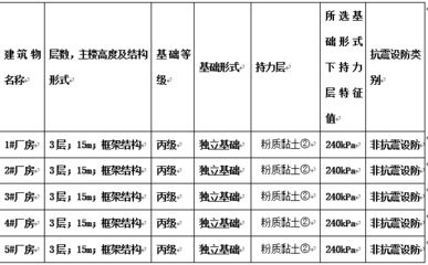 廠房設計中的環保考量因素（工業建筑規劃與環保因素融入工業建筑規劃中的意義）