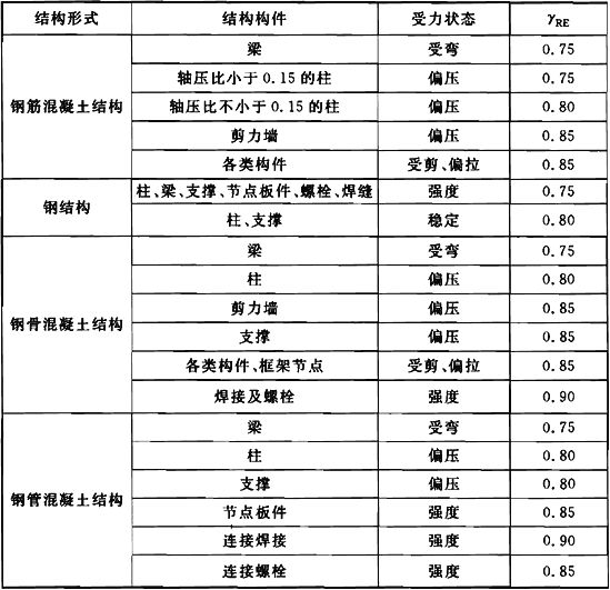 鋼結(jié)構(gòu)節(jié)點(diǎn)承載力依據(jù)標(biāo)準(zhǔn)（鋼結(jié)構(gòu)節(jié)點(diǎn)承載力的計(jì)算）