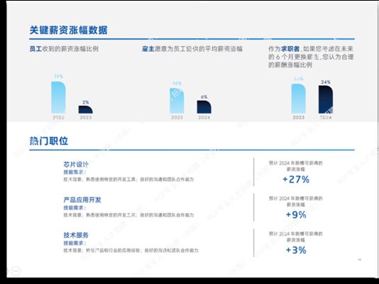 加固設計行業薪資水平對比