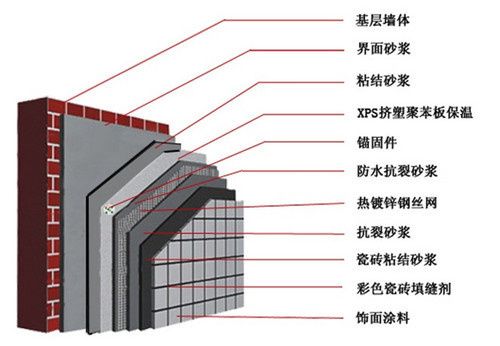 保溫材料施工工藝比較 裝飾幕墻施工 第3張 保溫材料施工工藝比較 裝飾幕墻施工 第3張