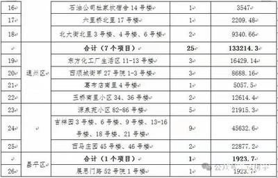 北京老舊小區改造政策2020