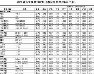 不同城市裝修材料價格比較(一線與二三線城市裝修材料價格差異一線城市裝修費差異大) 結(jié)構(gòu)污水處理池施工 第4張 不同城市裝修材料價格比較(一線與二三線城市裝修材料價格差異一線城市裝修費差異大) 結(jié)構(gòu)污水處理池施工 第4張