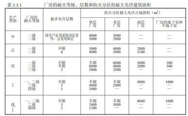 廠房耐火等級劃分依據(丙類工業廠房的耐火等級劃分) 裝飾幕墻施工 第5張 廠房耐火等級劃分依據(丙類工業廠房的耐火等級劃分) 裝飾幕墻施工 第5張