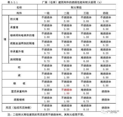 廠房耐火等級劃分依據(丙類工業廠房的耐火等級劃分) 裝飾幕墻施工 第4張 廠房耐火等級劃分依據(丙類工業廠房的耐火等級劃分) 裝飾幕墻施工 第4張