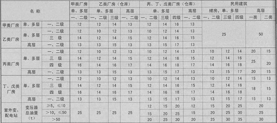 廠房與倉庫的消防安全標(biāo)準(zhǔn)對比（租賃廠房與倉庫消防安全管理）