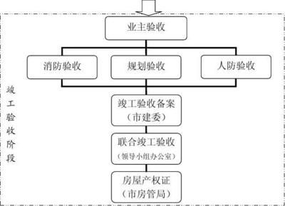 廠房竣工驗收流程詳解(廠房竣工驗收的基本流程) 裝飾家裝施工 第2張 廠房竣工驗收流程詳解(廠房竣工驗收的基本流程) 裝飾家裝施工 第2張