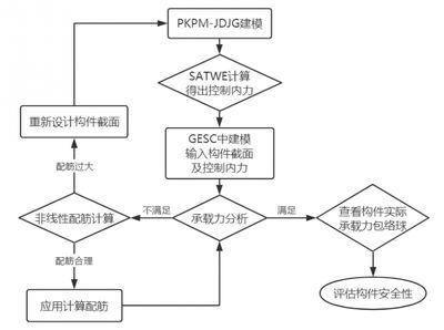 PKPM-JDJG軟件操作指南 鋼結構異形設計 第1張 PKPM-JDJG軟件操作指南 鋼結構異形設計 第1張