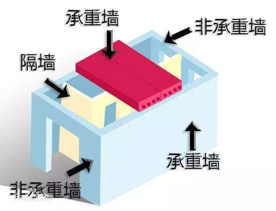 如何判定承重墻?(如何判斷承重墻的位置和性質(zhì)) 北京加固施工 第5張 如何判定承重墻?(如何判斷承重墻的位置和性質(zhì)) 北京加固施工 第5張
