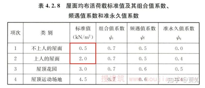 屋面活荷載規范(屋面活荷載的規范) 結構工業鋼結構設計 第3張 屋面活荷載規范(屋面活荷載的規范) 結構工業鋼結構設計 第3張