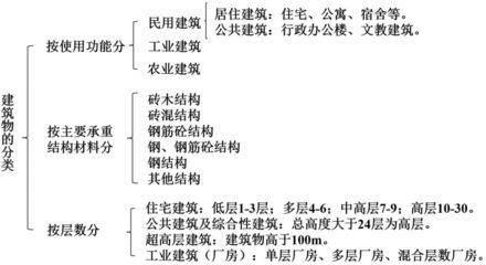 工業(yè)建筑與民用建筑的區(qū)別（工業(yè)建筑與民用建筑與工業(yè)建筑的區(qū)別有哪些） 結(jié)構(gòu)地下室施工 第1張