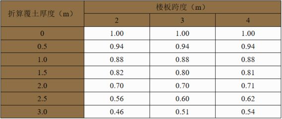 屋面活荷載折減系數(shù)(屋面活荷載折減系數(shù)在建筑結(jié)構(gòu)設計中起著至關重要作用) 建筑消防設計 第5張 屋面活荷載折減系數(shù)(屋面活荷載折減系數(shù)在建筑結(jié)構(gòu)設計中起著至關重要作用) 建筑消防設計 第5張