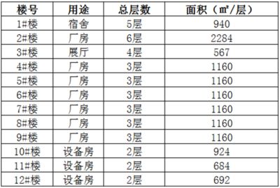 廠房建筑面積與使用面積區別（建筑面積與使用面積的區別） 鋼結構異形設計 第4張