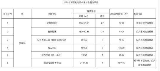 北京關于老舊小區改造新政策的文件（北京市關于老舊小區改造的新政策） 裝飾工裝施工 第5張