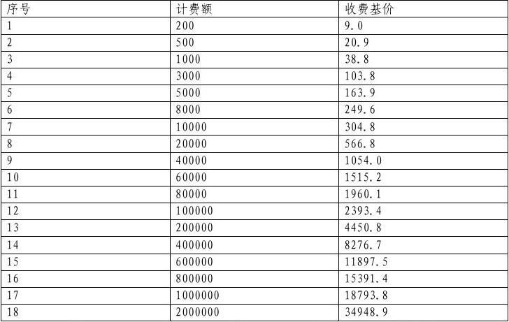 工程勘察設(shè)計(jì)收費(fèi)標(biāo)準(zhǔn) 2002(2002年工程勘察設(shè)計(jì)收費(fèi)標(biāo)準(zhǔn)) 結(jié)構(gòu)砌體設(shè)計(jì) 第4張 工程勘察設(shè)計(jì)收費(fèi)標(biāo)準(zhǔn) 2002(2002年工程勘察設(shè)計(jì)收費(fèi)標(biāo)準(zhǔn)) 結(jié)構(gòu)砌體設(shè)計(jì) 第4張