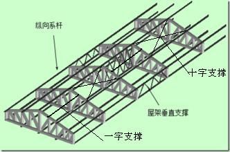 屋架垂直支撐圖片(屋架垂直支撐施工要點) 鋼結構框架施工 第5張 屋架垂直支撐圖片(屋架垂直支撐施工要點) 鋼結構框架施工 第5張