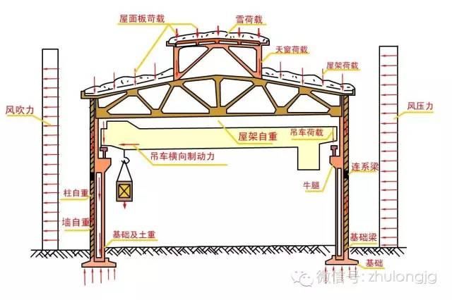 屋架承受哪些荷載的壓力(屋架承受的主要荷載類型) 建筑施工圖設計 第1張 屋架承受哪些荷載的壓力(屋架承受的主要荷載類型) 建筑施工圖設計 第1張