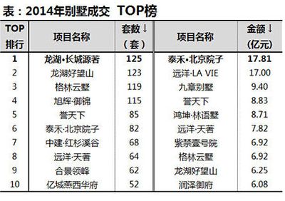 北京別墅前十(北京別墅價格走勢分析北京別墅前十排名僅供參考) 北京加固施工 第5張 北京別墅前十(北京別墅價格走勢分析北京別墅前十排名僅供參考) 北京加固施工 第5張