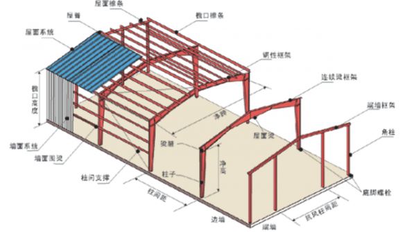 彩鋼瓦框架結構圖（彩鋼瓦框架結構圖圖片） 鋼結構有限元分析設計 第3張