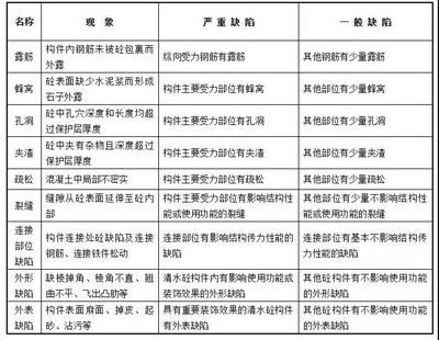 混凝土構件外觀質量（混凝土構件的外觀質量） 結構框架施工 第5張