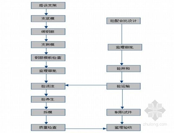 混凝土加固施工工藝流程圖（混凝土加固施工工藝流程圖和注意事項和注意事項） 鋼結構網架設計 第2張