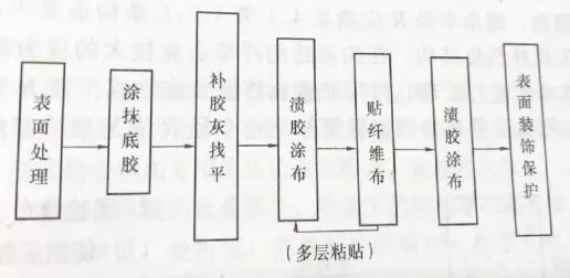 碳纖維布加固施工驗收標準流程(使用碳纖維布加固驗收規范是什么) 鋼結構蹦極設計 第2張 碳纖維布加固施工驗收標準流程(使用碳纖維布加固驗收規范是什么) 鋼結構蹦極設計 第2張