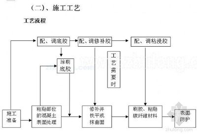 碳纖維布施工工藝流程介紹 行業新聞 第4張