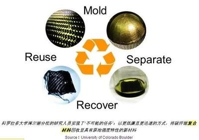 碳纖維材料回收利用案例,碳纖維材料回收利用,成功案例剖析 行業(yè)新聞 第2張 碳纖維材料回收利用案例,碳纖維材料回收利用,成功案例剖析 行業(yè)新聞 第2張