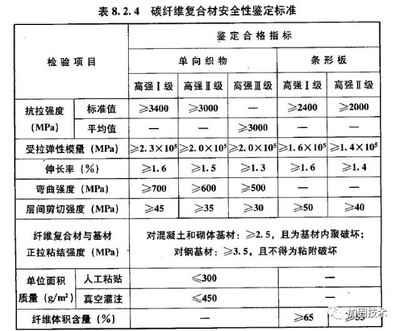 碳纖維加固材料性能檢測標準，碳纖維加固材料性能檢測標準，規范與 行業新聞 第2張