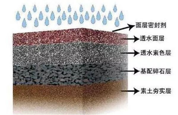 透水地坪施工工藝流程,透水地坪施工工藝流程 行業(yè)新聞 第5張 透水地坪施工工藝流程,透水地坪施工工藝流程 行業(yè)新聞 第5張