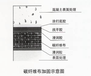 碳纖維加固荷載試驗流程，碳纖維加固荷載試驗流程全解析