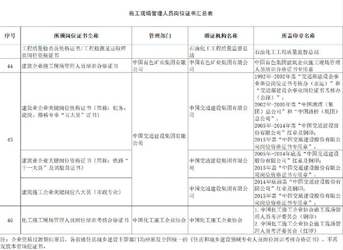 施工現場管理崗位證書要求,施工現場管理崗位證書要求 行業新聞 第4張 施工現場管理崗位證書要求,施工現場管理崗位證書要求 行業新聞 第4張