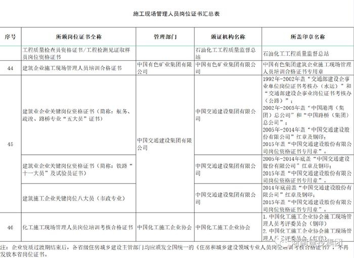 施工現場管理崗位證書要求,施工現場管理崗位證書要求 行業新聞 第3張 施工現場管理崗位證書要求,施工現場管理崗位證書要求 行業新聞 第3張