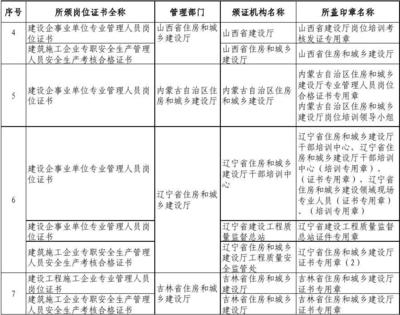 施工現場管理崗位證書要求,施工現場管理崗位證書要求 行業新聞 第5張 施工現場管理崗位證書要求,施工現場管理崗位證書要求 行業新聞 第5張