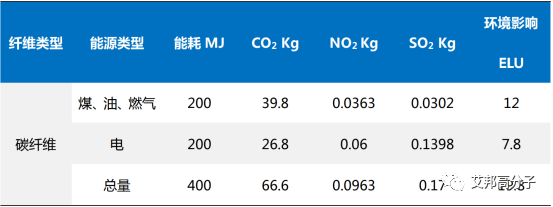 碳纖維生產對環(huán)境的具體影響，碳纖維生產，環(huán)境影響的