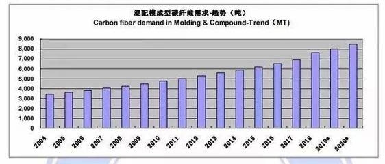 碳纖維復合材料的市場發展趨勢,碳纖維復合材料,市場發展新趨勢與前景 行業新聞 第1張 碳纖維復合材料的市場發展趨勢,碳纖維復合材料,市場發展新趨勢與前景 行業新聞 第1張