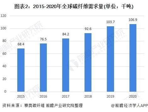 碳纖維加固市場競爭優勢分析，碳纖維加固，市場競爭優勢