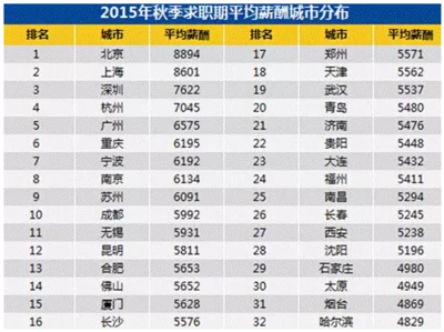 一線城市與二三線城市設(shè)計(jì)費(fèi)對(duì)比，一線城市與二三線城市設(shè)計(jì)費(fèi)差異大