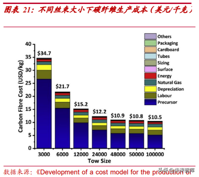 碳纖維材料的成本構(gòu)成分析,碳纖維材料成本構(gòu)成要素 行業(yè)新聞 第4張 碳纖維材料的成本構(gòu)成分析,碳纖維材料成本構(gòu)成要素 行業(yè)新聞 第4張