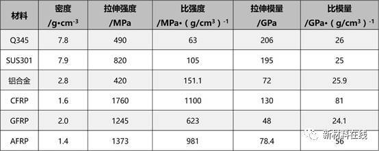 碳纖維與其他材料性能比較，碳纖維性能，較之其他材料的優劣剖析 行業新聞 第1張