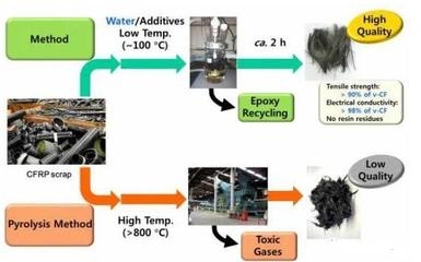 碳纖維回收利用技術進展,碳纖維回收利用技術新進展,從 行業新聞 第5張 碳纖維回收利用技術進展,碳纖維回收利用技術新進展,從 行業新聞 第5張