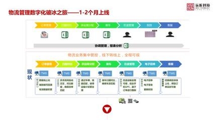 物流管理系統(tǒng)優(yōu)化案例分析,物流管理系統(tǒng)優(yōu)化案例,提升效率與效益 行業(yè)新聞 第3張 物流管理系統(tǒng)優(yōu)化案例分析,物流管理系統(tǒng)優(yōu)化案例,提升效率與效益 行業(yè)新聞 第3張