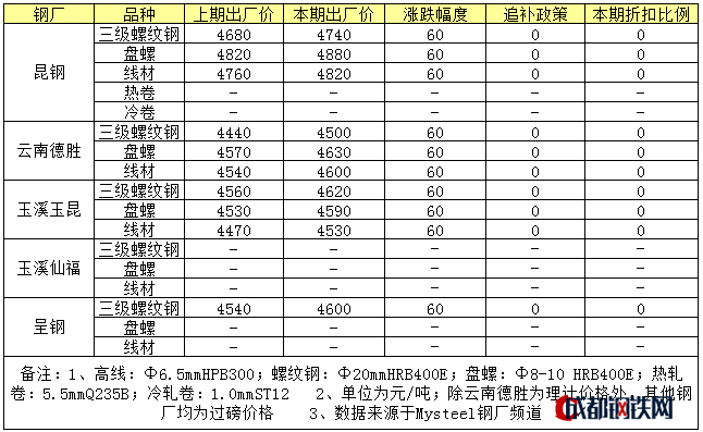 云南鋼材市場競爭格局分析,云南鋼材市場,競爭格局 行業(yè)新聞 第1張 云南鋼材市場競爭格局分析,云南鋼材市場,競爭格局 行業(yè)新聞 第1張
