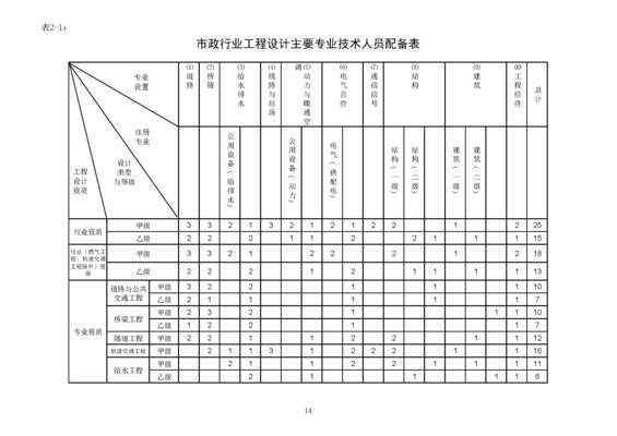 設計院資質(zhì)等級劃分標準，設計院資質(zhì)等級劃分標準全解析