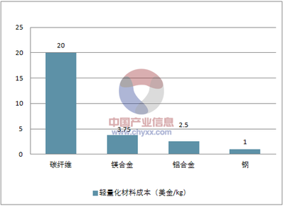 碳纖維材料成本下降趨勢(shì),碳纖維材料成本下降趨勢(shì),產(chǎn)業(yè)變革與 行業(yè)新聞 第5張 碳纖維材料成本下降趨勢(shì),碳纖維材料成本下降趨勢(shì),產(chǎn)業(yè)變革與 行業(yè)新聞 第5張