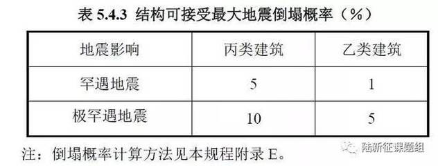 建筑抗震性能評估標準，建筑抗震性能評估，標準與要點詳解